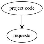 Project code is dependent on 3rd party code