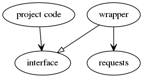 Project code and wrapper depend on interface, breaking the dependency