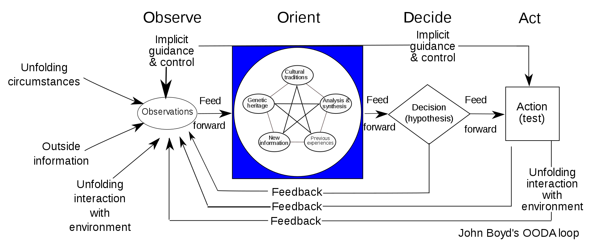 John Boyd's OODA diagram. Created by Patrick Edwin Moran under CC BY 3.0