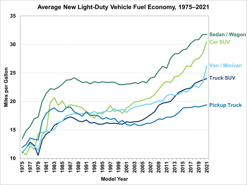 Chart showing average car efficiency double between 1975 and 2020